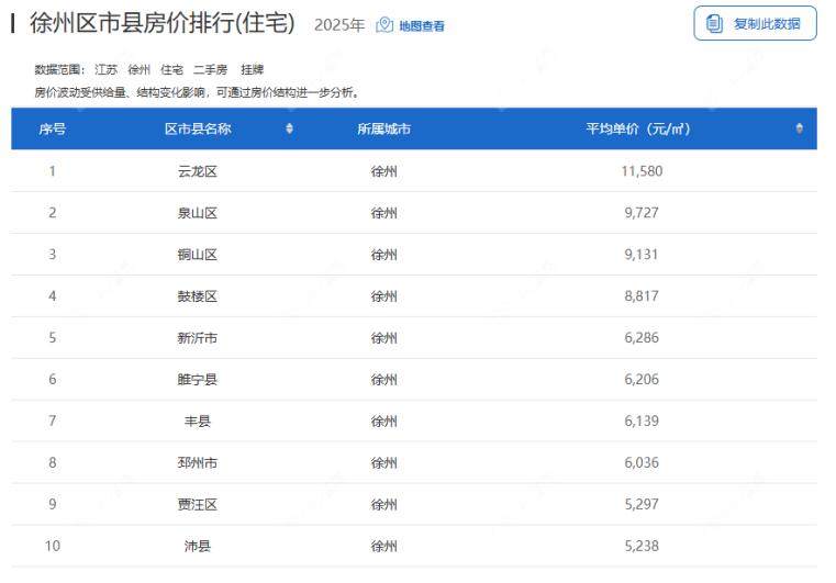 2025年度徐州区市县房价排名一览表