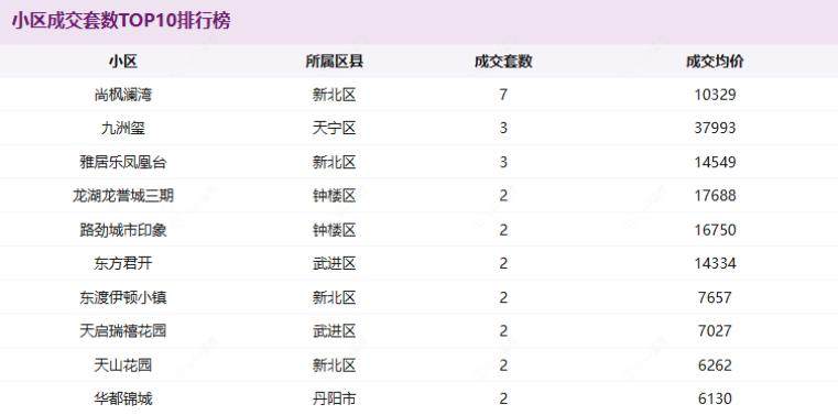 小区成交套数TOP10排行榜